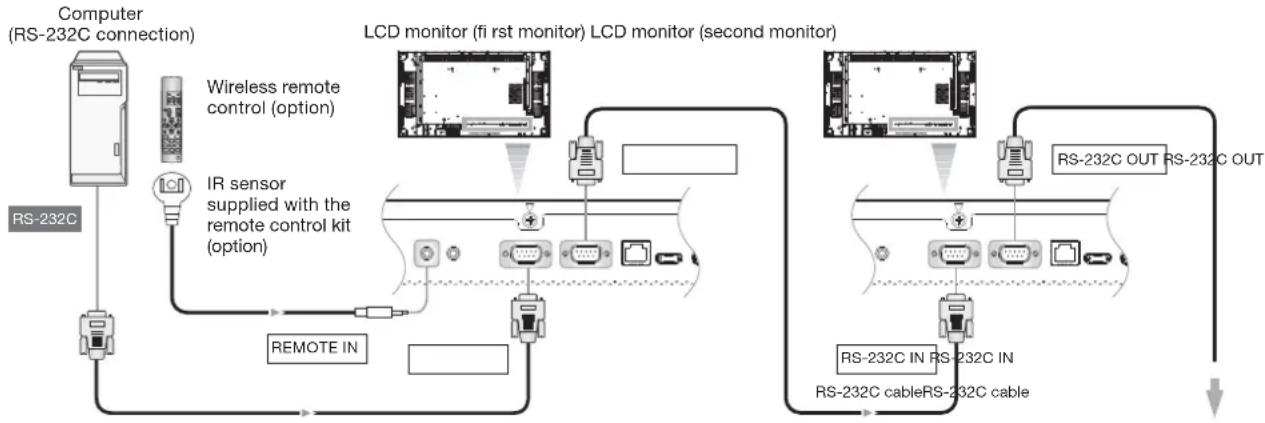 graph TD A["Computer (RS-232C connection)"] --> B["RS-232C"] B --> C["IR sensor supplied with the remote control kit (option)"] C --> D["REMOTE IN"] D --> E["LCD monitor (fi rst monitor) LCD monitor (second monitor)"] E --> F["RS-232C OUT RS-232C OUT"] E --> G["RS-232C IN RS-232C IN"] E --> H["RS-23…