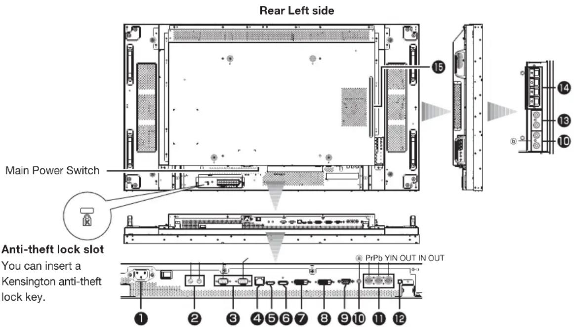Rear Left side Main Power Switch Anti-theft lock slot You can insert a Kensington anti-theft lock key. PrPb YIN OUT IN OUT