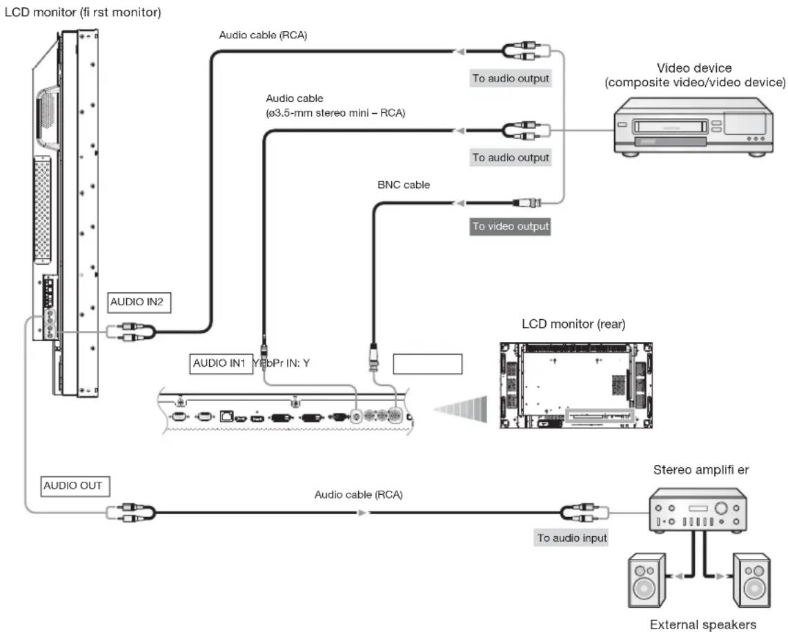 graph TD A["LCD monitor (fi rst monitor)"] --> B["Audio cable (RCA)"] A --> C["Audio cable (ø3.5-mm stereo mini - RCA)"] A --> D["BNC cable"] A --> E["To audio output"] A --> F["To video output"] B --> G["Video device (composite video/video device)"] C --> H["LCD monitor (rear)"] D --> I["To audio o…