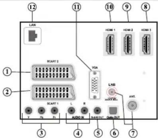LAN 12 11 10 9 8 HDMI 1 HDMI 2 HDMI 3 SCART 2 VGA LNB 3x2RX Mix ANT. 1 2 SCART 1 L R AUDIO IN 3x4X OUT Audio OUT 3 4 5 6 7