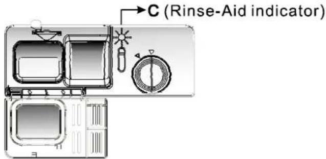 C (Rinse-Aid indicator)