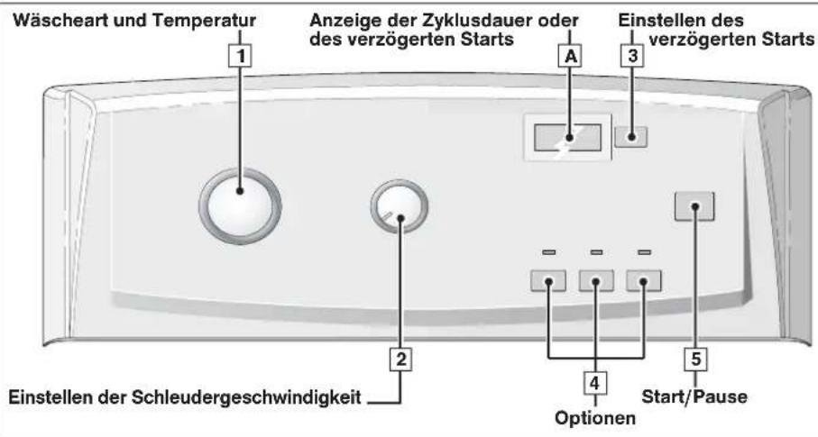 Wäscheart und Temperatur Anzeige der Zyklusdauer oder des verzögerten Starts Einstellen des verzögerten Starts 1 A 3 2 Einstellen der Schleudergeschwindigkeit 4 Optionen 5 Start/Pause
