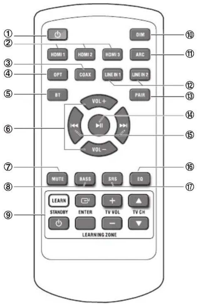 ① ② ③ ④ ⑤ ⑥ ⑦ ⑧ ⑨ DIM HDMI 1 HDMI 2 HDMI 3 ARC OPT COAX LINE IN 1 LINE IN 2 BT VOL+ PAIR I II VOL- MUTE BASS SRS EQ LEARN STANDBY ENTER TV VOL TV CH LEARNING ZONE