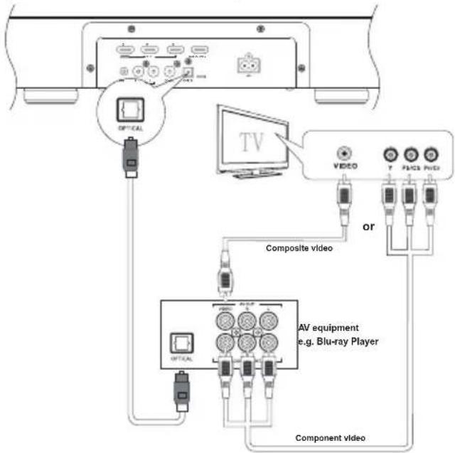 OPTICAL TV VIDEO T FACS PVD or Composite video AV equipment e.g. Blu-ray Player OPTICAL Component video
