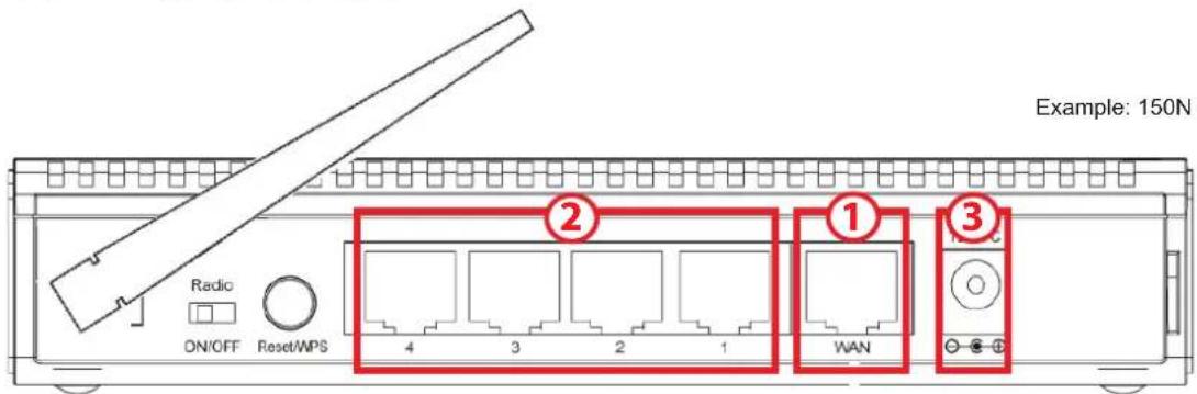 Example: 150N Radio ON/OFF Reset/WPS 2 4 3 2 1 1 WAN 3