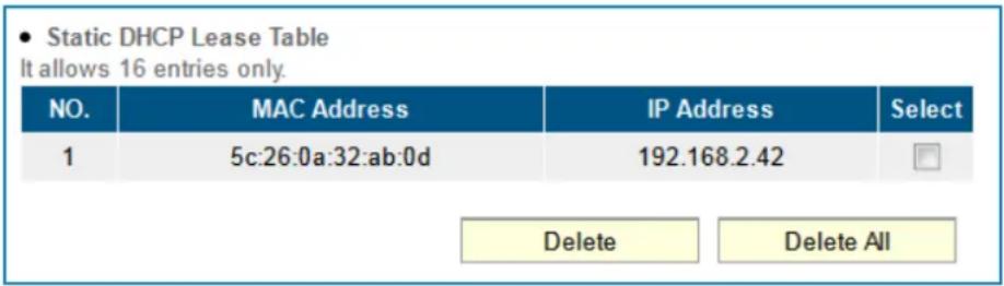 Static DHCP Lease Table It allows 16 entries only. NO. MAC Address IP Address Select 1 5c:26:0a:32:ab:0d 192.168.2.42 Delete Delete All