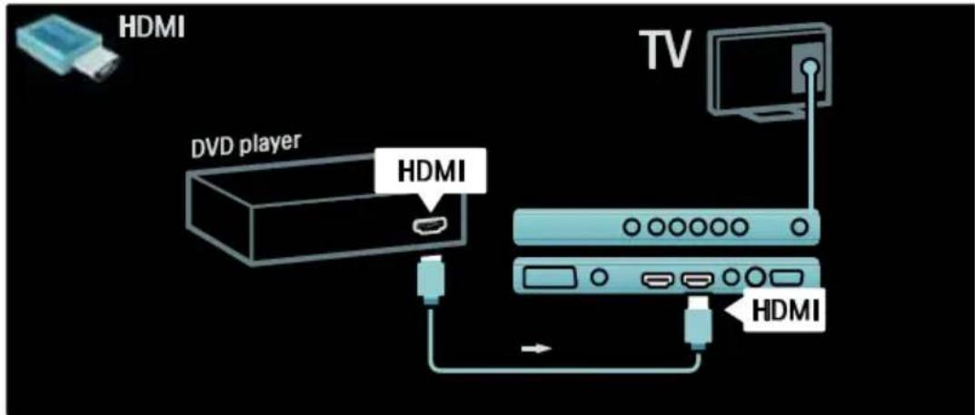 HDMI DVD player HDMI TV HDMI