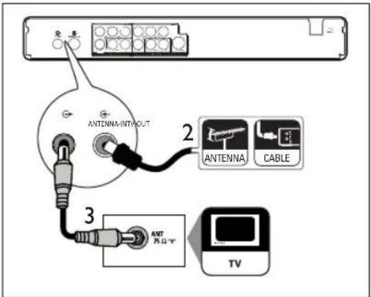ANTENNA-INT/OUT 2 ANTENNA CABLE 3 ANT NOUT TV