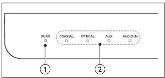 SURR COAXIAL OPTICAL AUX AUDIO-IV ① ②