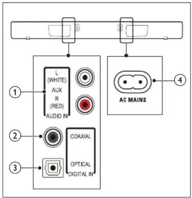 ① L (WHITE) AUX R (RED) AUDIO IN ② ③ COAXIAL OPTICAL DIGITAL IN ④ AC MAINS