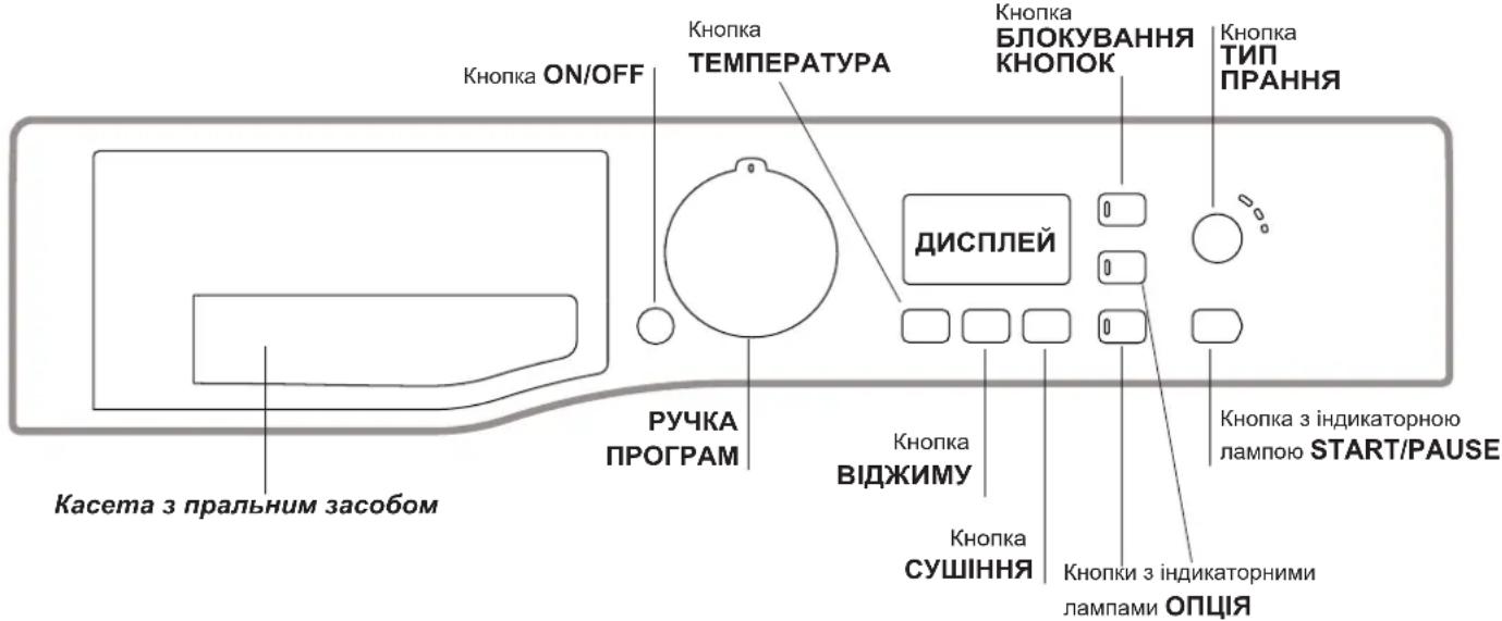 Кнопка ON/OFF Кнопка ТЕМПЕРАТУРА Кнопка БЛОКУВАННЯ КНОПОК Кнопка ТИП ПРАННЯ ДИСПЛЕЙ РУЧКА ПРОГРАМ Кнопка ВІДЖИМУ Кнопка СУШІННЯ Кнопка з індикаторною лампою START/PAUSE Касета з пральним засобом Кнопки з індикаторними лампами ОПЦІЯ
