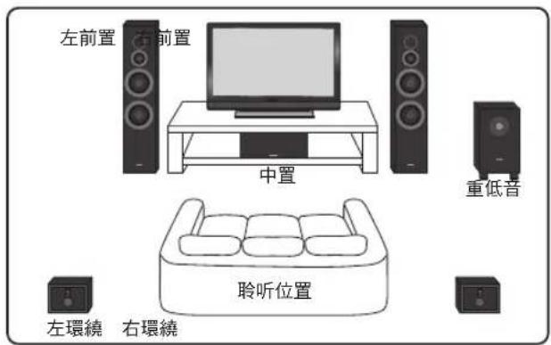 左前置 右前置 中置 重低音 聆听位置 左環繞 右環繞