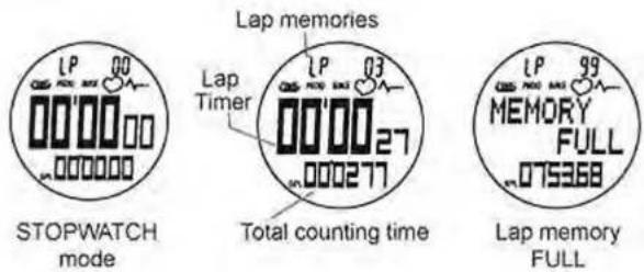 Lap memories Lap Timer Total counting time STOPWATCH mode LAP 00 03 27 000277 99 MEMORY FULL 075368 Lap memory FULL