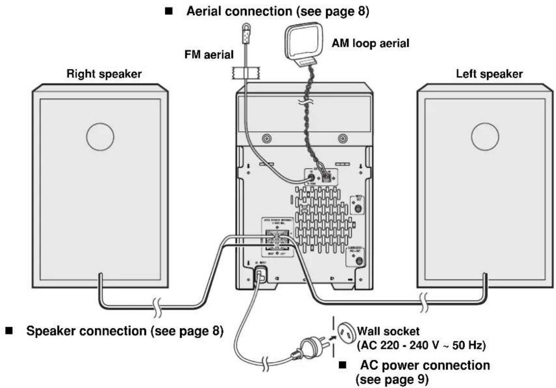Aerial connection (see page 8): FM aerial, AM loop aerial, Right speaker, Left speaker. Speaker connection (see page 8). Wall socket (AC 220 - 240 V ~ 50 Hz). AC power connection (see page 9).