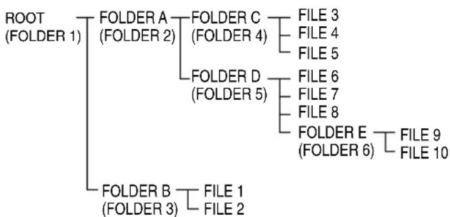 graph TD A["ROOT (FOLDER 1)"] --> B["FOLDER A (FOLDER 2)"] A --> C["FOLDER B (FOLDER 3)"] B --> D["FOLDER C (FOLDER 4)"] B --> E["FOLDER D (FOLDER 5)"] C --> F["FILE 1 FILE 2"] D --> G["FILE 3 FILE 4 FILE 5"] D --> H["FILE 6 FILE 7 FILE 8"] E --> I["FILE 9 FILE 10"] E --> J["FOLDER E (FOLDER 6)"]