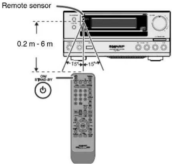 Remote sensor 0.2 m - 6 m 15° 15° ON/ STAND-BY