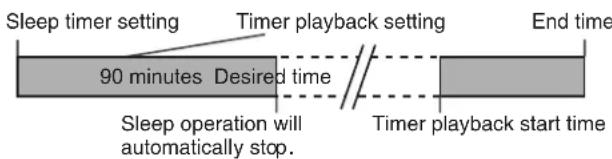 SHARP XLUH4H - ■ To use timer and sleep operation together Sleep and timer playback: - 1