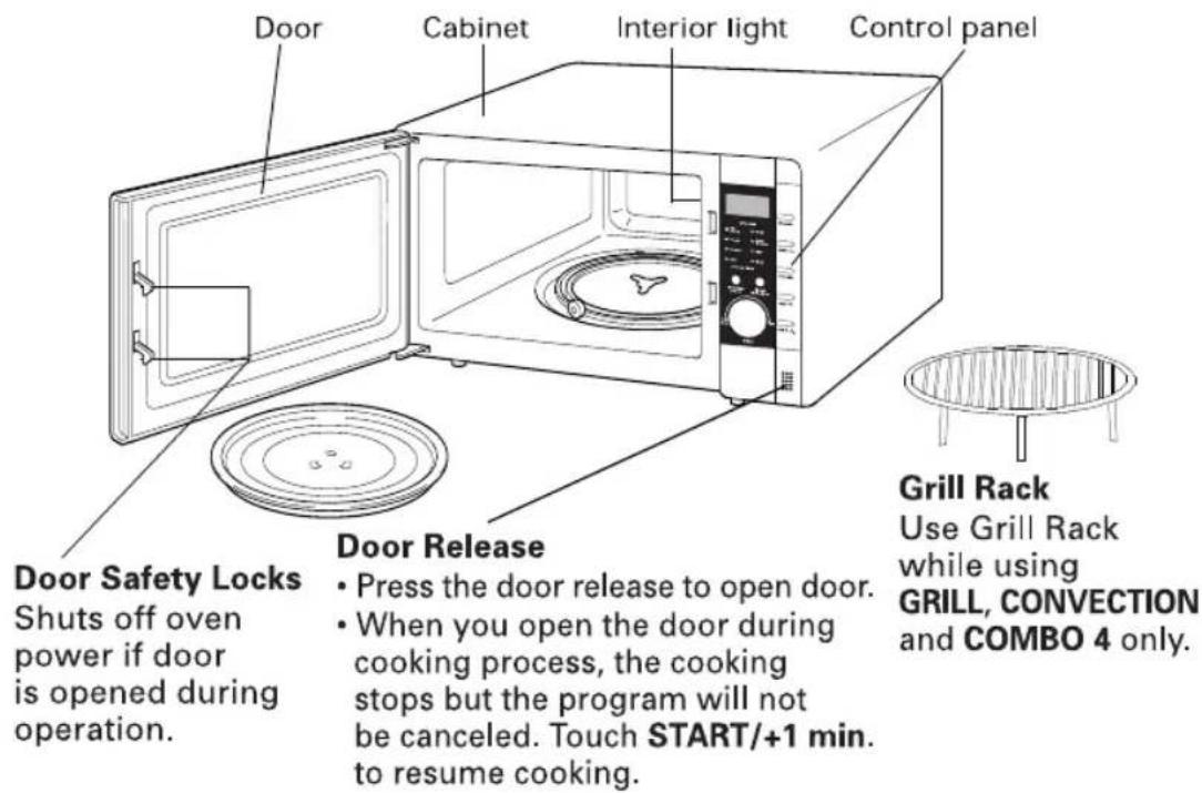 Door Cabinet Interior light Control panel Door Safety Locks Shuts off oven power if door is opened during operation. Door Release Press the door release to open door. When you open the door during cooking process, the cooking stops but the program will not be canceled. Touch START/+1 min. to resume…