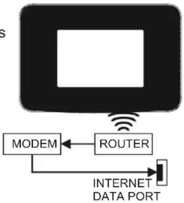 graph TD A["Internet Data Port"] --> B["MODEM"] B --> C["ROUTER"] C --> D["Wireless Signal"] D --> E["Data Port"]