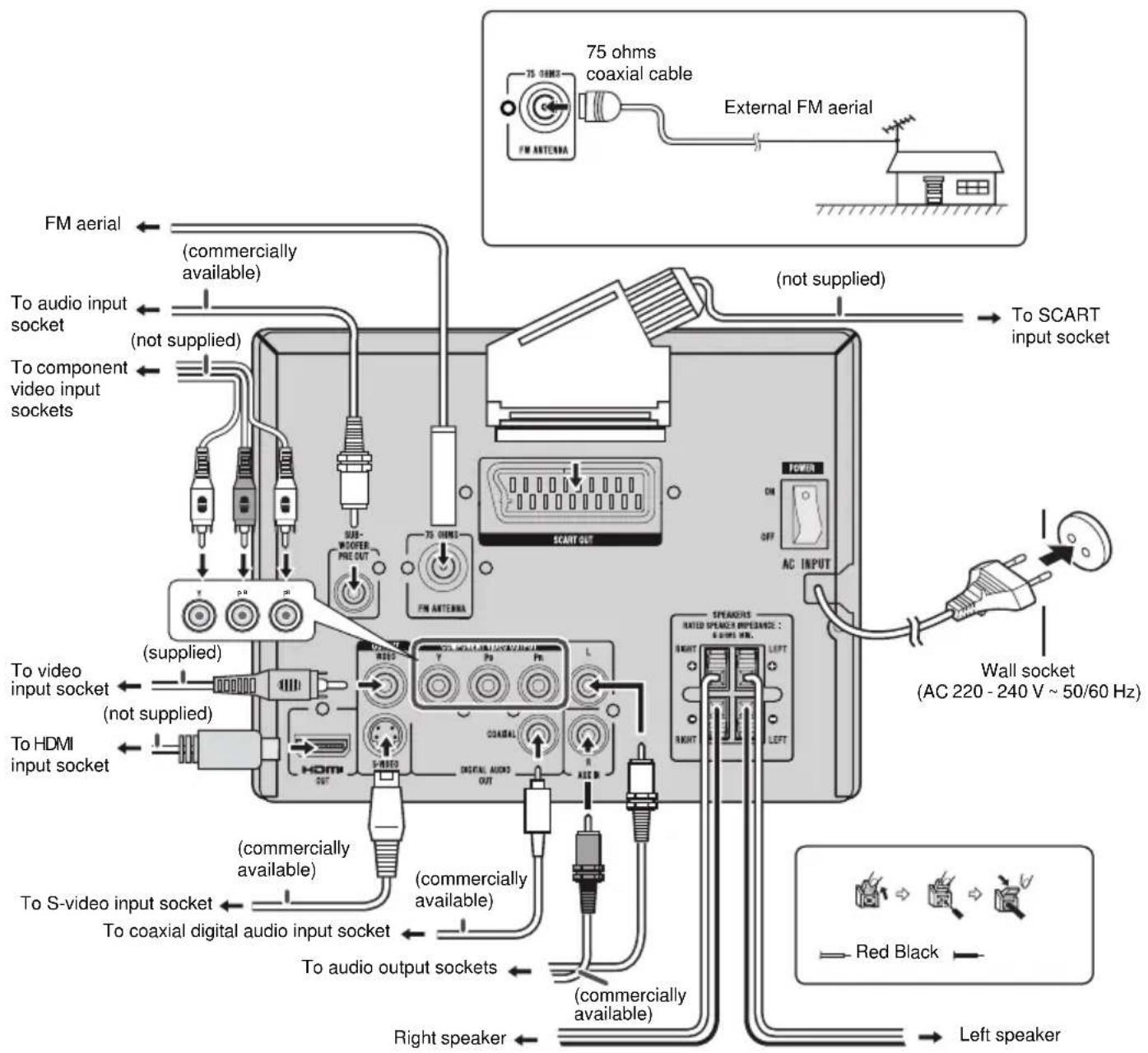 FM aerial To audio input socket To component video input sockets (commercially available) (not supplied) To video input socket ( supplied ) ( not supplied ) To HDMI input socket (commercially available) To S-video input socket To coaxial digital audio input socket To audio output sockets Right speak…