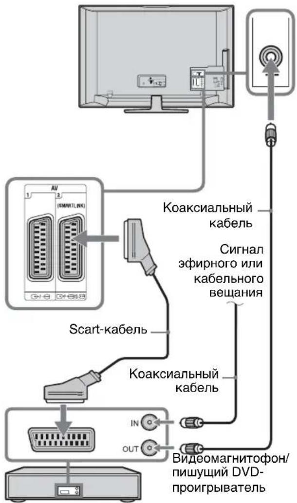 Коаксиальный кабель Сигнал эфирного или кабельного вещания Scart-кабель Коаксиальный кабель IN OUT Видеомагнитофон/пишущий DVD- проигрыватель