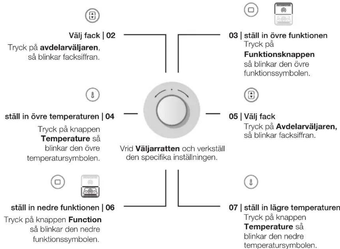 graph TD A["Välj fack | 02"] --> B["Tryck på avdelarväljaren, så blinkar facksiffran."] C["03 | ställ in övre funktionen"] --> D["Funktionsknappen så blinkar den övre funktionssymbolen."] E["04"] --> F["Ställ in övre temperaturen"] F --> G["Tryck på knappen Temperature så blinkar den övre temperatur…
