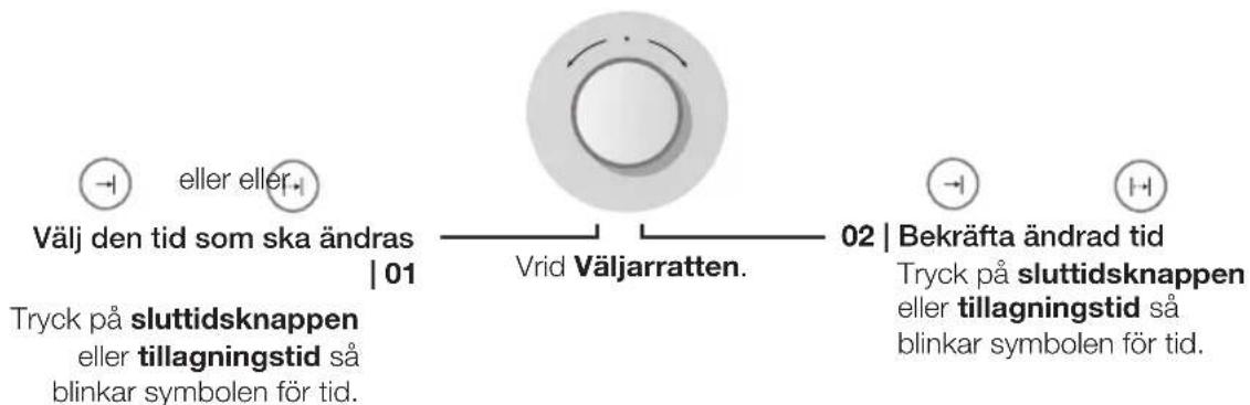 graph LR A["Välj den tid som ska ändras | 01"] --> B["Vrid Väljarratten."] B --> C["02 | Bekafta ändrad tid Tryck på sluttidsknappen eller tillagningstid så blinkar symbolen för tid."]