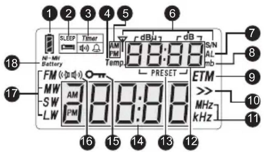 1 2 3 4 5 6 SLEEP Timer Ni-MW Battery AMP PM Temp. dBμ dB 88:88 S/N AL mb 7 8 9 10 11 17 FM (kHz) MW SW LW AM 88:88 88:88 PRESET ETM >> MHz kHz 16 15 14 13 12