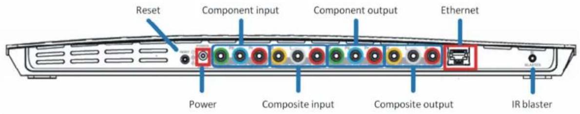 Reset Component input Component output Ethernet Power Composite input Composite output IR blaster