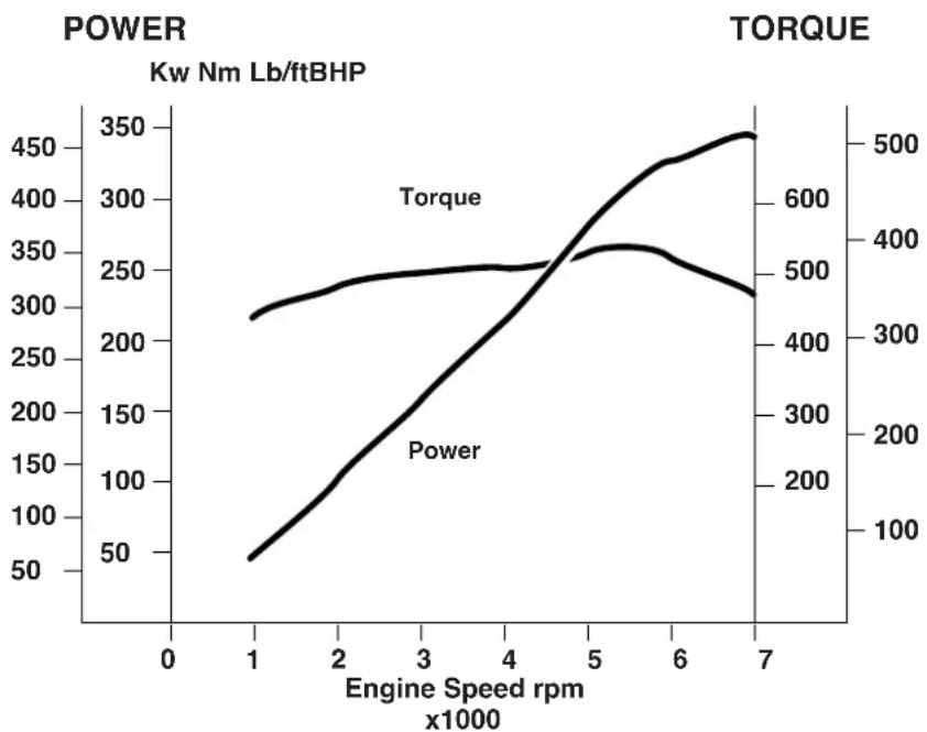 Aston Martin V12 Vanquish (2003) - Power and Torque Graphs - 1