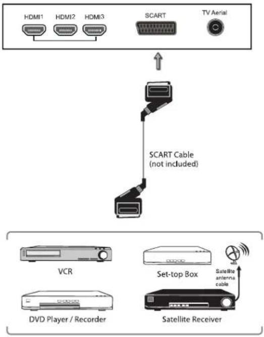 Cello C29225DVB - Connecting an AV Device with a SCART Cable - 1