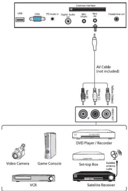 Common Interface USB VCA PC Audio in Digital Audio out Mini V/PyPy Mini AV Headphone out AV Cable (not included) Video Cable White (1) Yellow (2) Video Out DVD Player / Recorder Video Camera Game Console Set-top Box Satellite antenna cable VCR Satellite Receiver