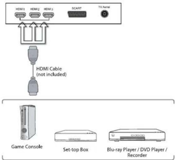 HDMI 1 HDMI 2 HDMI 3 SCART TV Aerial HDMI Cable (not included) Game Console Set-top Box Blu-ray Player / DVD Player / Recorder