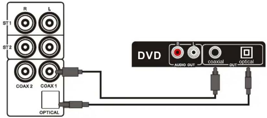 ST1 R L ST2 COAX 2 COAX 1 OPTICAL DVD AUDIO OUT coaxial OUT R L OPTICAL
