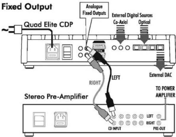 Fixed Output Quad Elite CDP Analogue Fixed Outputs External Digital Sources Co-Axial Optical LEFT External DAC TO POWER AMPLIFIER Stereo Pre-Amplifier CD INPUT LEFT RIGHT PRE-OUT