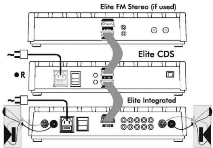 Elite FM Stereo (if used) Elite CDS • R Elite Integrated