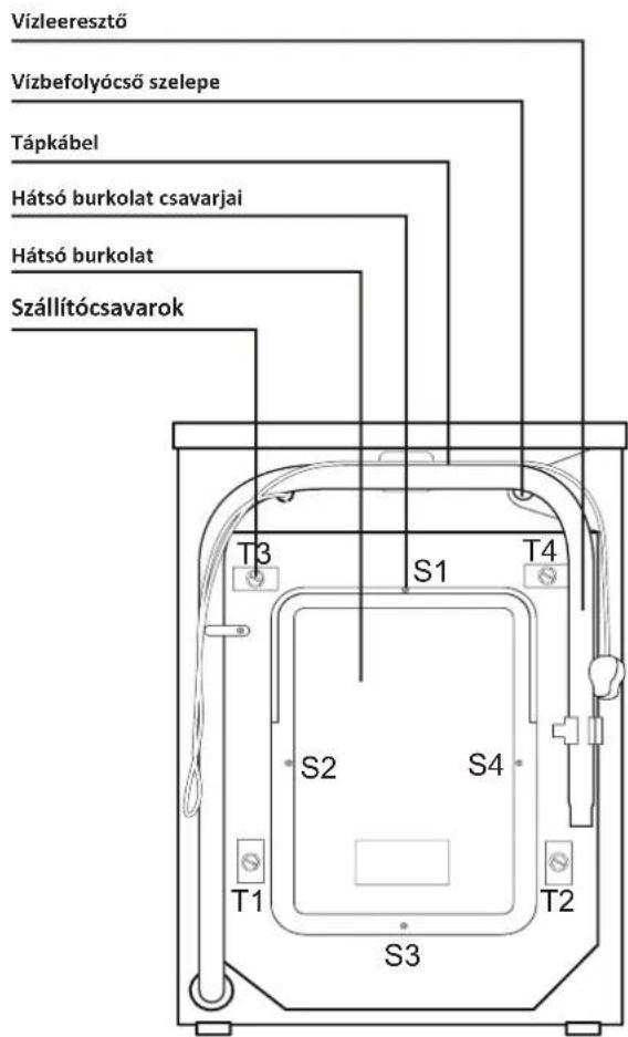 Vizleeresztő Vizbefolyócső szelepe Tápkábel Hátsó burkolat csavarjai Hátsó burkolat Szállítócsavarok T3 S1 T4 S2 S4 T1 T2 S3