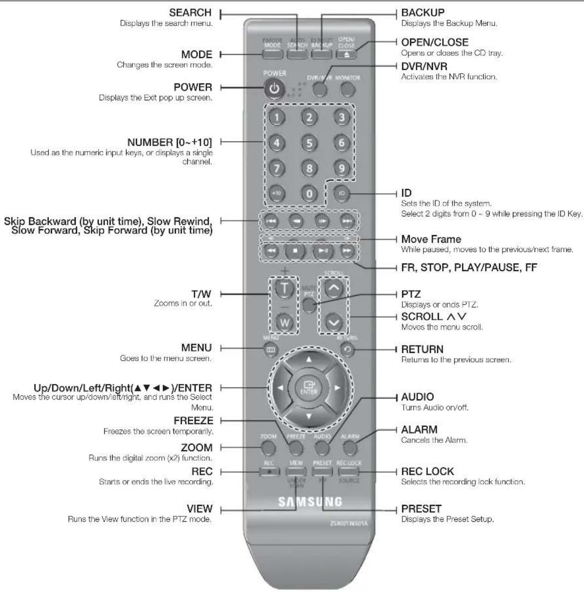 SEARCH Displays the search menu. MODE Changes the screen mode. POWER Displays the Exit pop up screen. NUMBER [0~+10] Used as the numeric input keys, or displays a single channel. Skip Backward (by unit time), Slow Rewind, Slow Forward, Skip Forward (by unit time) T/W Zooms in or out. MENU Goes to the menu screen. Up/Down/Left/Right(▲▼◄►)/ENTER Moves the cursor up/down/left/right, and runs the Select Menu. FREEZE Freezes the screen temporarily. ZOOM Runs the digital zoom (x2) function. REC Starts or ends the live recording. VIEW Runs the View function in the PTZ mode. BACKUP Displays the Backup Menu. OPEN/CLOSE Opens or closes the CD tray. DVR/NVR Activates the NVR function. ID Sets the ID of the system. Select 2 digits from 0 ~ 9 while pressing the ID Key. Move Frame While paused, moves to the previous/next frame. FR, STOP, PLAY/PAUSE, FF PTZ Displays or ends PTZ. SCROLL ∧ V Moves the menu scroll. RETURN Returns to the previous screen. AUDIO Turns Audio on/off. ALARM Cancels the Alarm. REC LOCK Selects the recording lock function. PRESET Displays the Preset Setup.