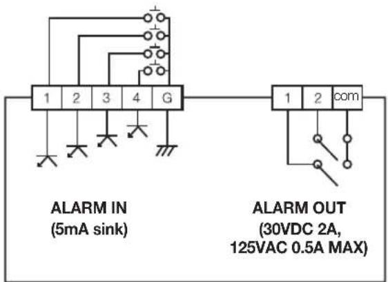 1 2 3 4 G ALARM IN (5mA sink) 1 2 com ALARM OUT (30VDC 2A, 125VAC 0.5A MAX)