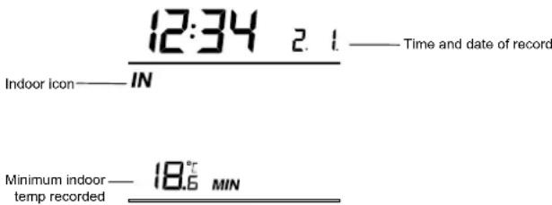 12:34 2. t — Time and date of record Indoor icon — IN Minimum indoor — 18.6 °C MIN temp recorded