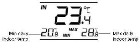 IN 23.4 Min daily indoor temp 20.8 MAX 28.8 MIN Max daily indoor temp