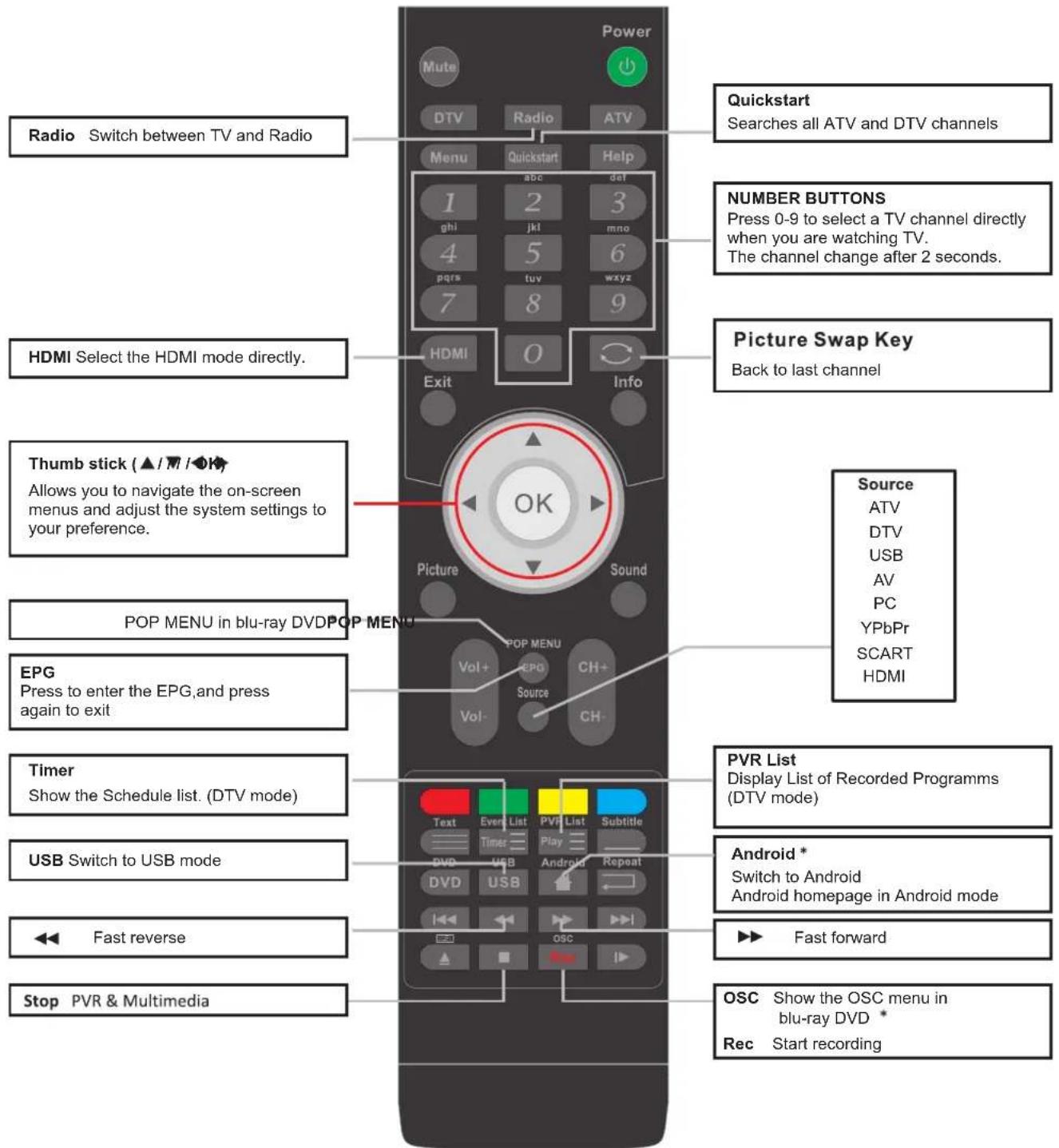 Radio Switch between TV and Radio HDMI Select the HDMI mode directly. Thumb stick (▲/▼/●) Allows you to navigate the on-screen menus and adjust the system settings to your preference. POP MENU in blu-ray DVD EPG Press to enter the EPG, and press again to exit Timer Show the Schedule list. (DTV mode) USB Switch to USB mode Fast reverse Stop PVR & Multimedia Power Mute DTV Radio ATV Menu Quickstart Help 1 2 3 ghi jkl mno 4 5 6 pqrs tuv wxyz 7 8 9 HDMI 0 Info Picture Swap Key Back to last channel OK Pop MENU Vol+ EPO CH+ Vol- Source CH- Quickstart Searches all ATV and DTV channels NUMBER BUTTONS Press 0-9 to select a TV channel directly when you are watching TV. The channel change after 2 seconds. Source ATV DTV USB AV PC YPbPr SCART HDMI PVR List Display List of Recorded Programs (DTV mode) Android * Switch to Android Android homepage in Android mode Fast forward OSC Show the OSC menu in blu-ray DVD * Rec Start recording