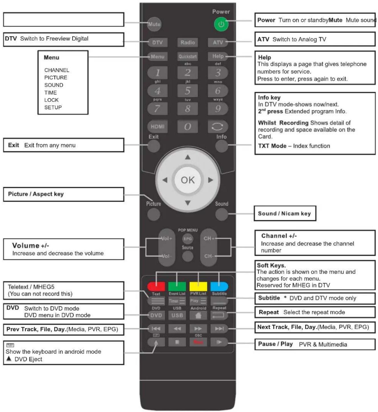 Power Turn on or standby Mute Mute sound DTV Switch to Freeview Digital Menu CHANNEL PICTURE SOUND TIME LOCK SETUP Exit Exit from any menu Picture / Aspect key Volume +/- Increase and decrease the volume Teletext / MHEG5 (You can not record this) DVD Switch to DVD mode DVD menu in DVD mode Prev Track, File, Day.(Media, PVR, EPG) Show the keyboard in android mode ▲ DVD Eject DTV Radio Menu Quickstart abc 1 ghi 2 jkl 3 mno 4 pqrs 5 tuv 6 wxyz 7 8 9 HDMI 0 Exit Info OK Power ATV Switch to Analog TV Help This displays a page that gives telephone numbers for service. Press to enter, press again to exit. Info key In DTV mode-shows now/next. 2nd press Extended program Info. Whilst Recording Shows detail of recording and space available on the Card. TXT Mode – Index function Sound / Nicam key Channel +/- Increase and decrease the channel number Soft Keys. The action is shown on the menu and changes for each menu. Reserved for MHEG in DTV Subtitle * DVD and DTV mode only Repeat Select the repeat mode Next Track, File, Day.(Media, PVR, EPG) Pause / Play PVR & Multimedia