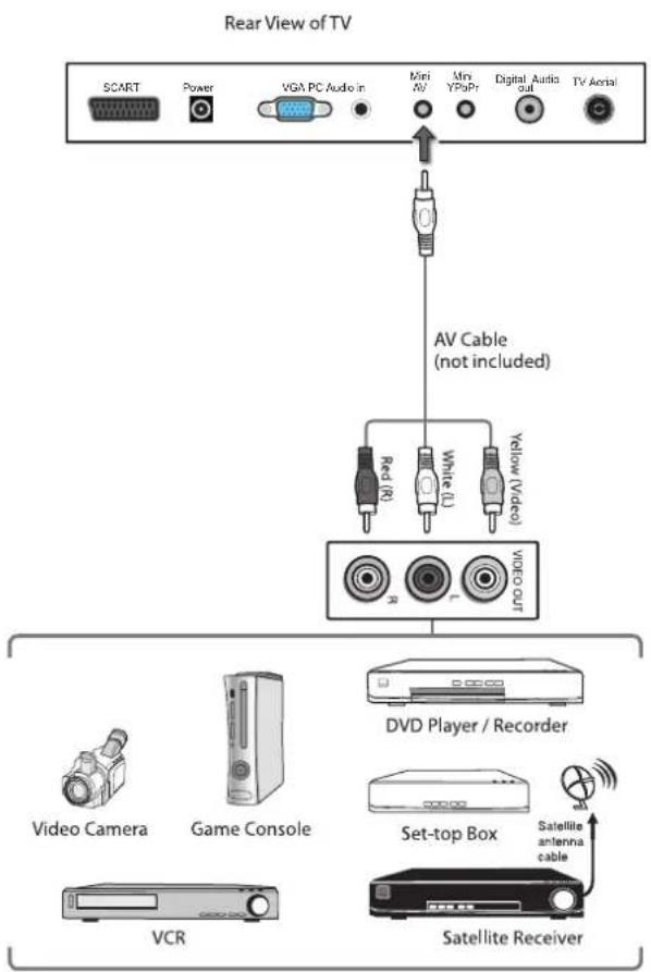 Rear View of TV SCART Power VGA PC Audio in Mini AV Mini YPoPr Digital Audio TV Aerial AV Cable (not included) Red (R) White (L) Yellow (Video) VIDEO OUT DVD Player / Recorder Video Camera Game Console Set-top Box Satellite antenna cable VCR Satellite Receiver
