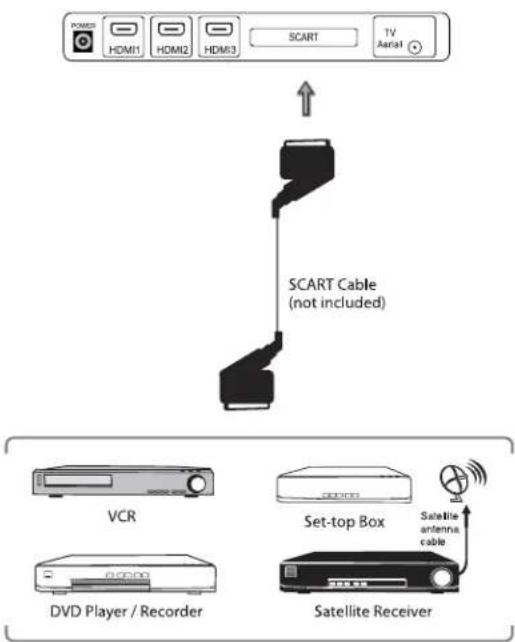 POWER HDMI1 HDMI2 HDMI3 SCART TV Aerial SCART Cable (not included) VCR Set-top Box Satellite antenna cable DVD Player / Recorder Satellite Receiver