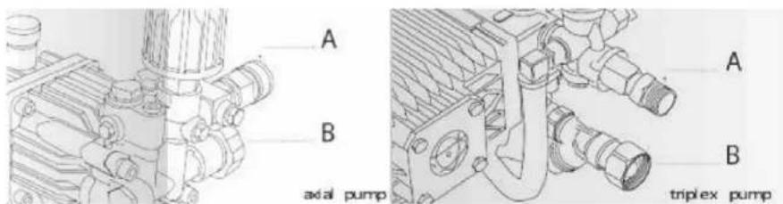 A B axial pump A B triplex pump