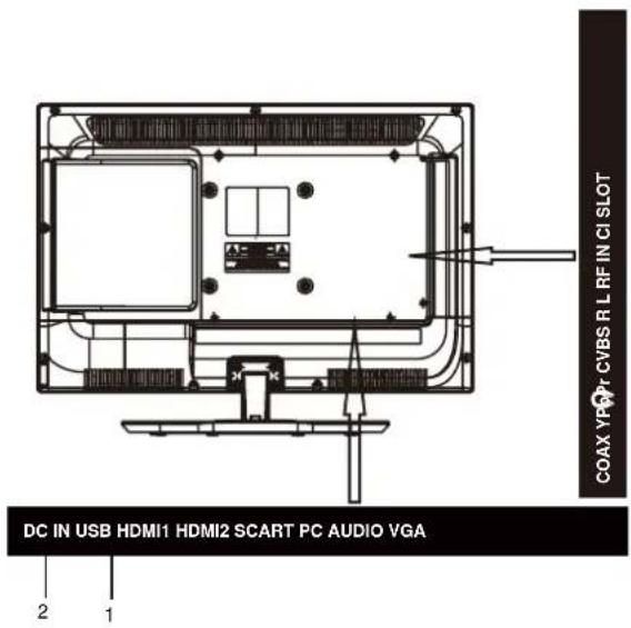 DC IN USB HDMI1 HDMI2 SCART PC AUDIO VGA COAX VFP CVBS R RF IN CI SLOT 2 1