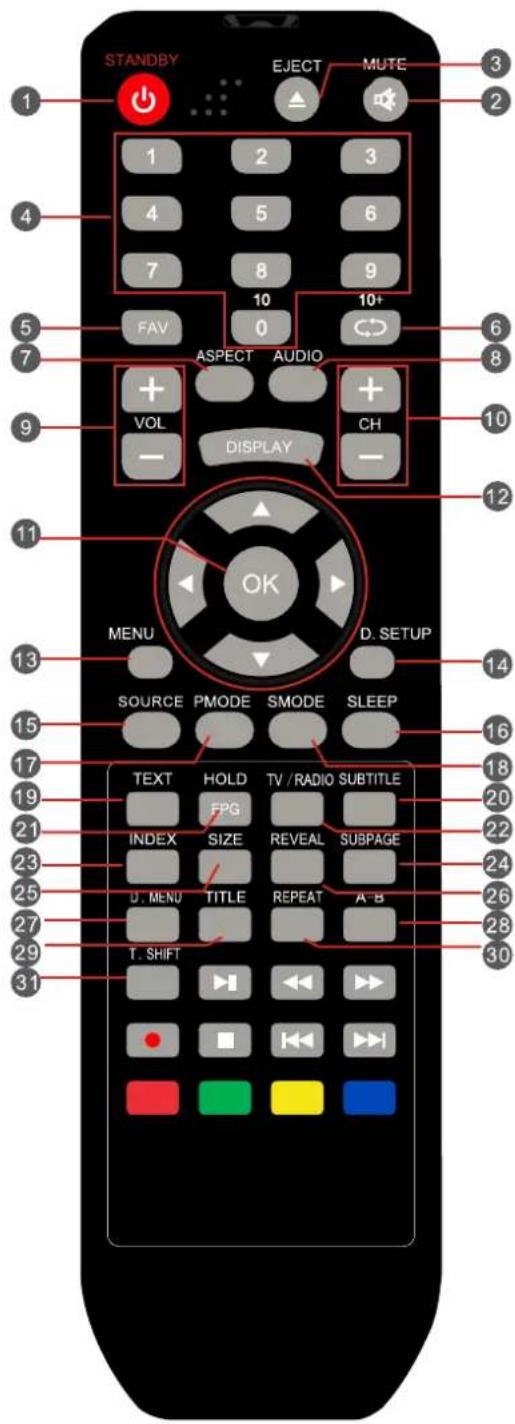 STANDBY EJECT MUTE 1 2 3 4 5 6 7 8 9 FAV 10 10+ ASPECT AUDIO VOL DISPLAY CH - 11 OK MENU D. SETUP SOURCE PMODE SMODE SLEEP TEXT HOLD TV /RADIO SUBTITLE FPG INDEX SIZE REVEAL SUBPAGE U. MENU TITLE REPEAT A-B T. SHIFT + - 21 23 25 27 29 31 3 2 2 3 6 8 10 - 12 14 16 18 20 22 24 26 28 30