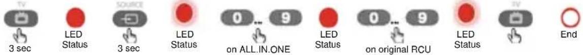 TV 3 sec LED Status 3 sec LED Status 0 ... 9 on ALL.IN.ONE LED Status 0 ... 9 on original RCU LED Status End