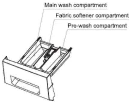 Main wash compartment Fabric softener compartment Pre-wash compartment